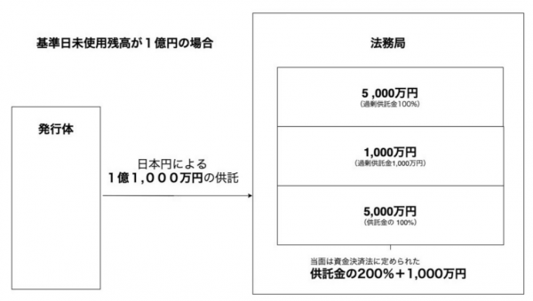 JPYCにおける供託