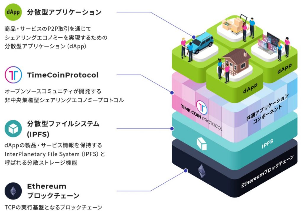 TimeCoinプロトコルの上に様々なアプリケーションが構築される