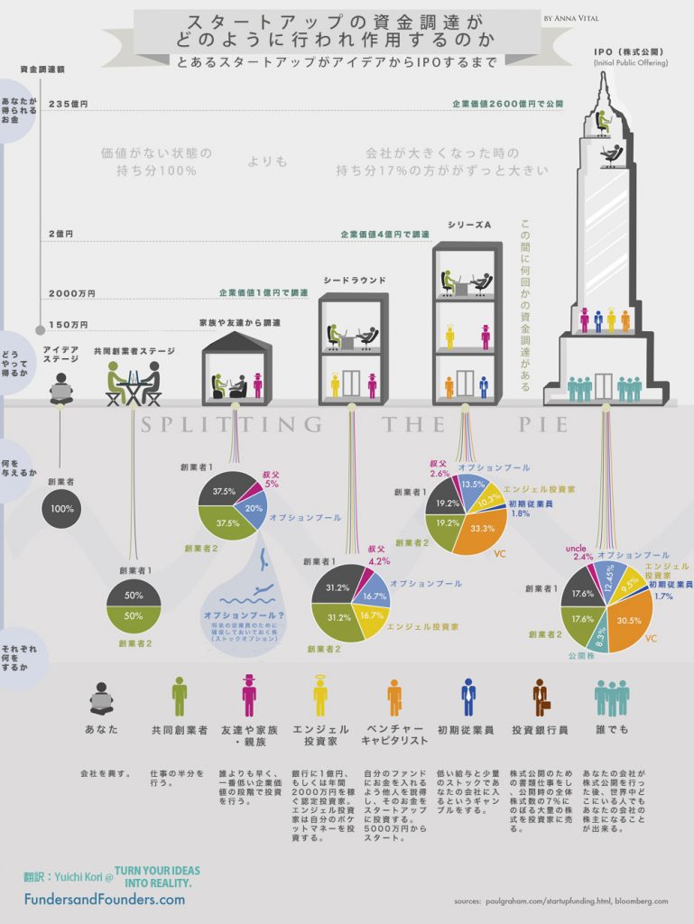 企業の成長過程