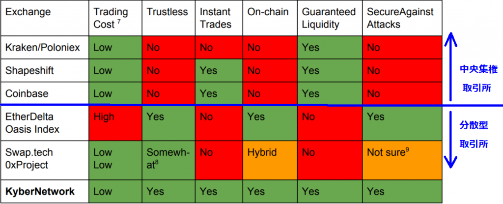 KyberNetworkと他取引所との比較