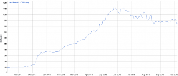 LTCのマイニング難易度
