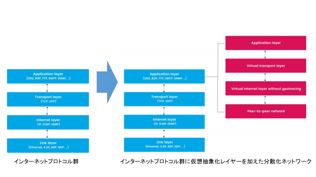 Mainframe 分散化ネットワークのレイヤー構造