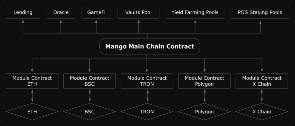 Mango Networkのオムニチェーンアーキテクチャ