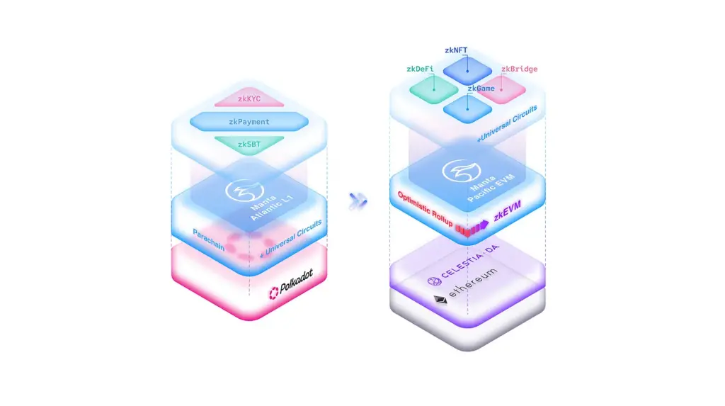 Manta Networkの主要チェーン