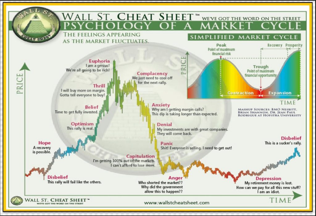 Psychology of a Market Cycle