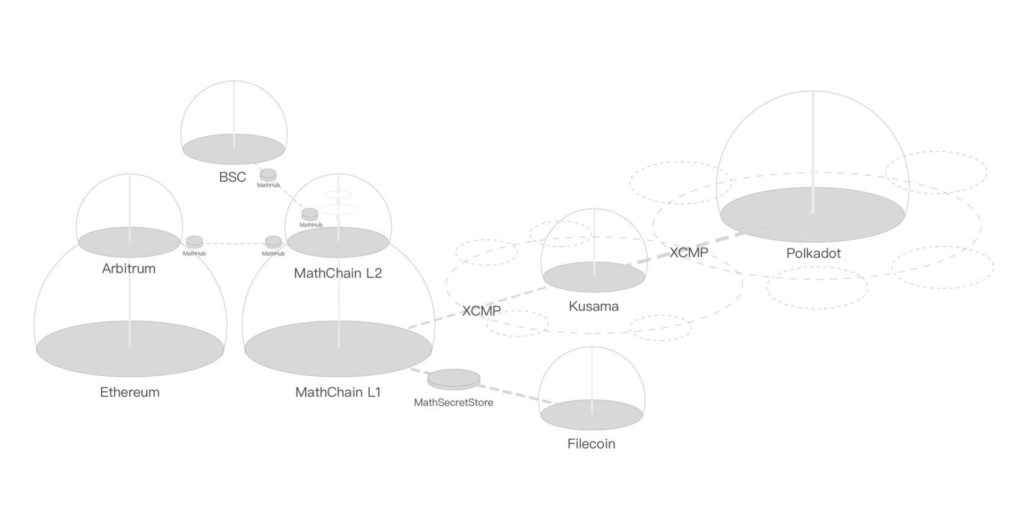 MathChainのインターオペラビリティ