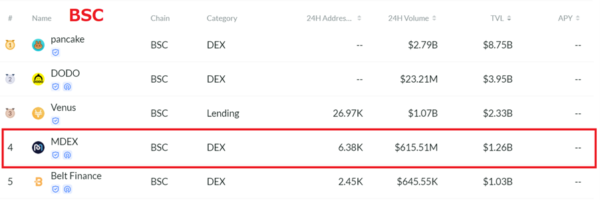 MDEXのTVL：BSC（2021年6月23日時点）