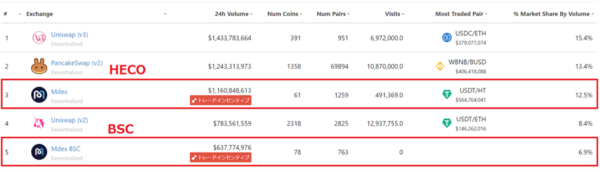 MDEXの取引高ランキング（2021年6月23日時点）