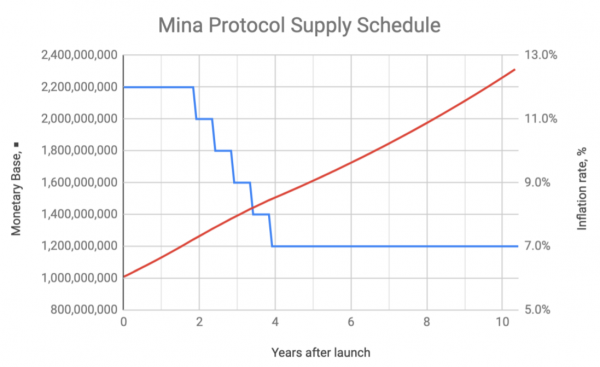 MINAの供給スケジュールとインフレ率