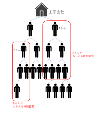 MLMのモデル