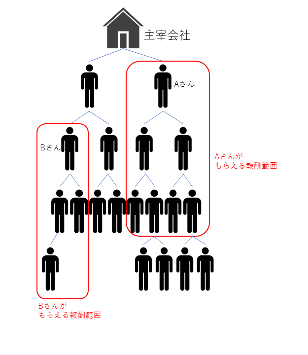 MLMのモデル