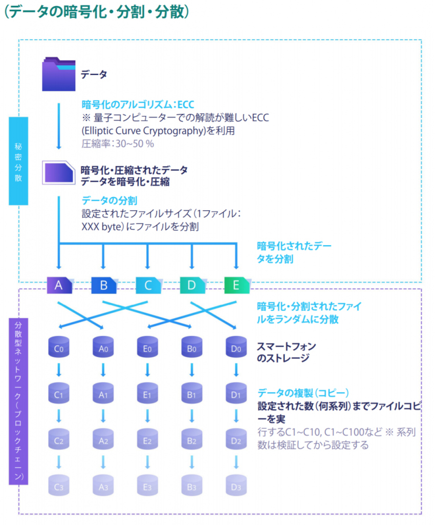 MODULEのデータ分散モデル