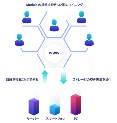 MODULEの報酬モデル