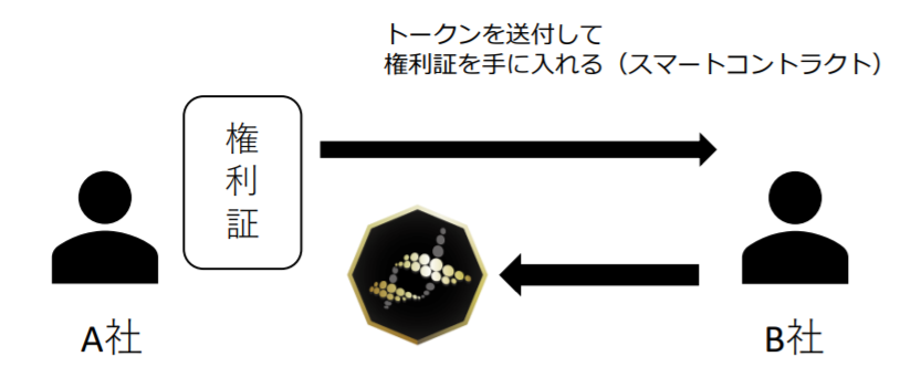 m+plus トークンと権利証の交換