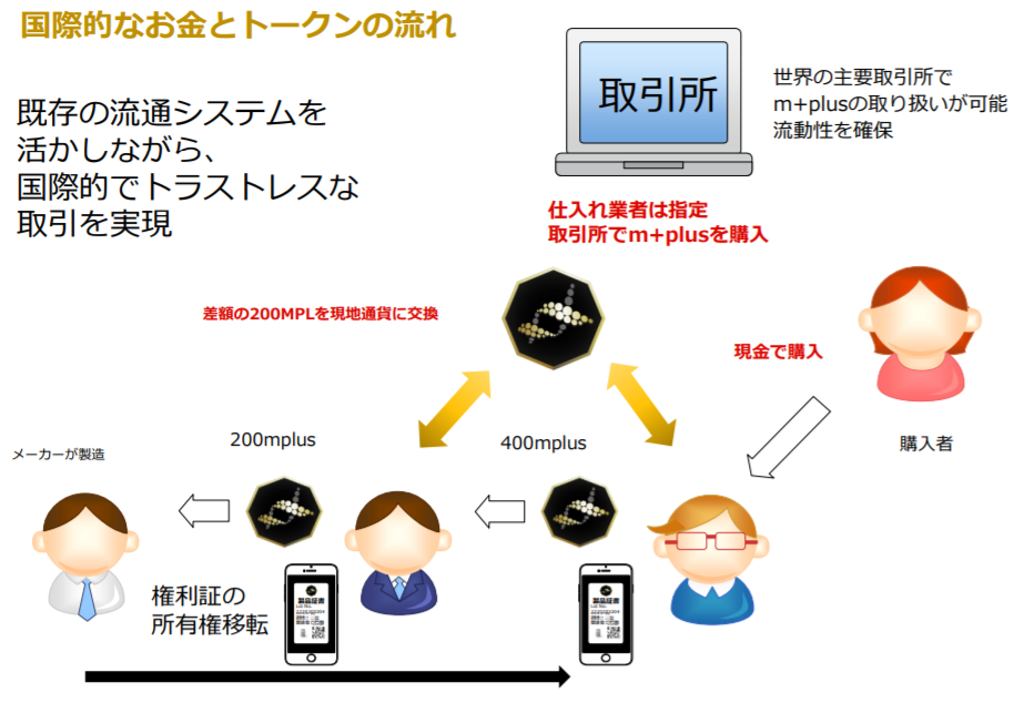 m+plus MPLトークンのエコシステム