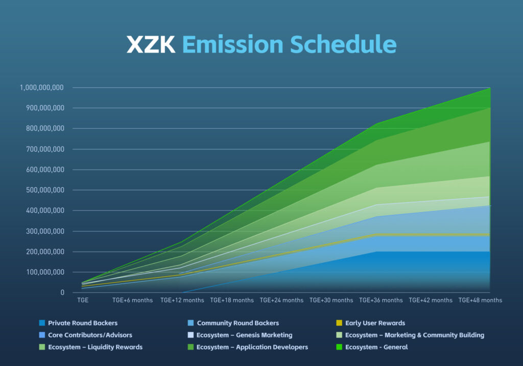 $XZKの配布スケジュール