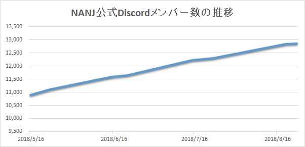NANJ公式Discordのメンバー数推移