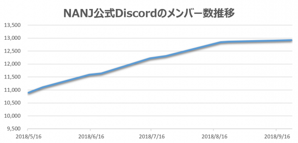 NANJ公式Discordメンバー数の推移