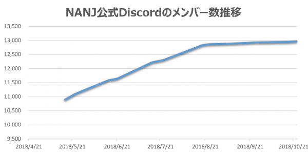 NANJ公式Discordメンバー数の推移　2018年10月