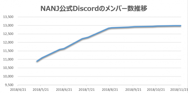 NANJ公式Discordメンバー数の推移　2018年11月