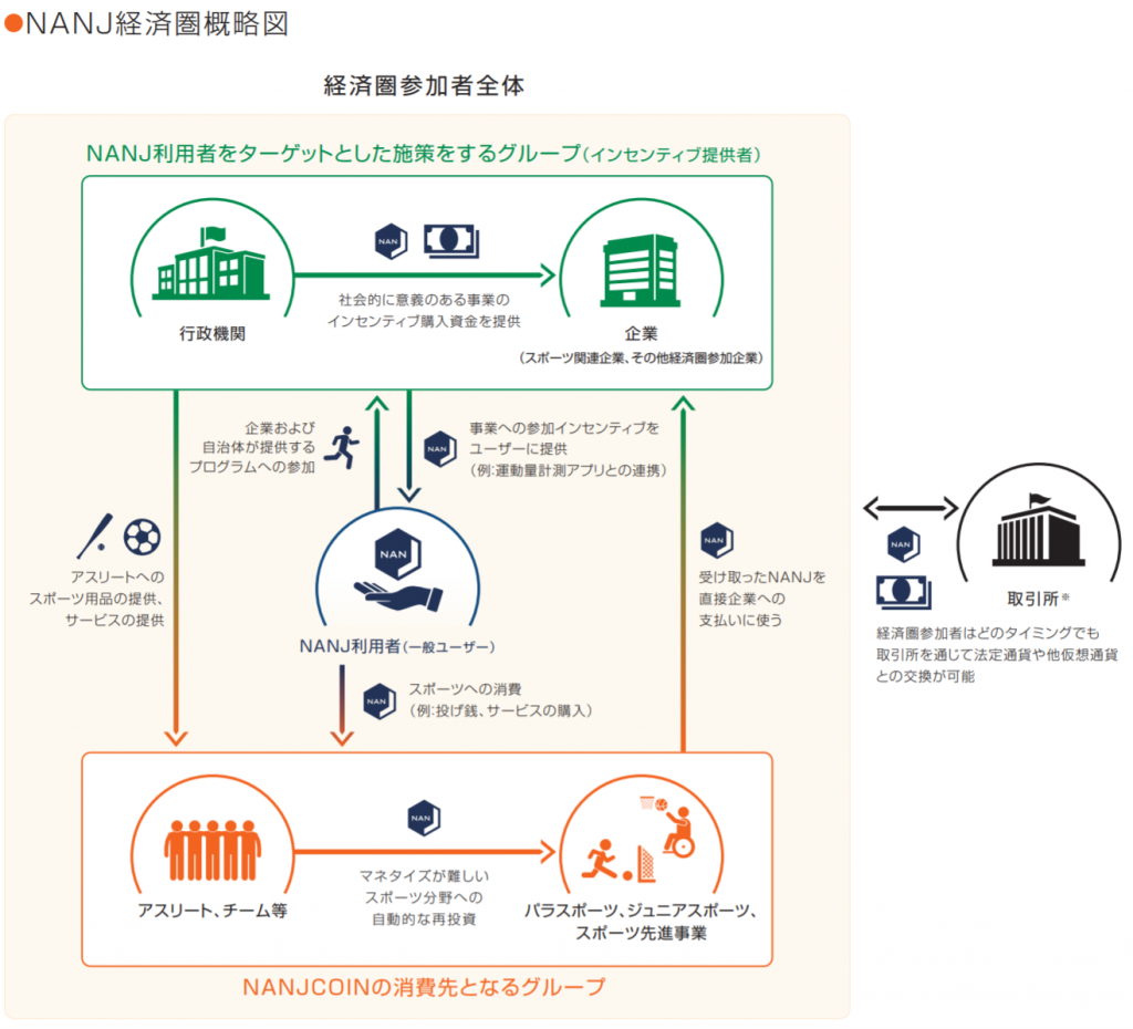 NANJ経済圏の概略