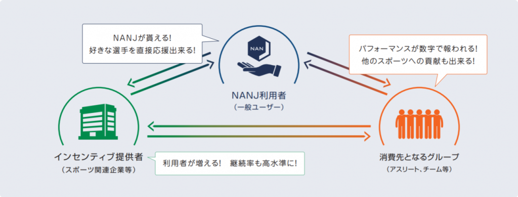 NANJ経済圏拡大の仕組み