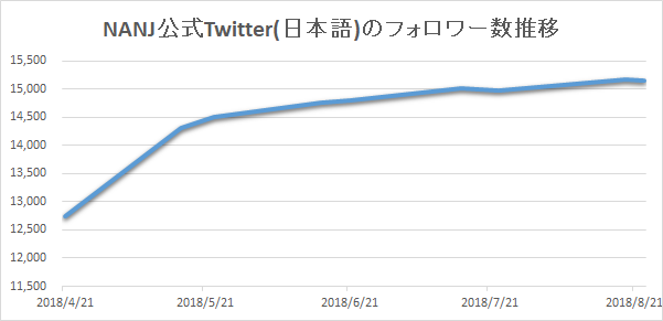 NANJ公式Twitter(日本語)のフォロワー数推移