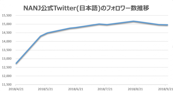 NANJ公式Twitterフォロワー数の推移