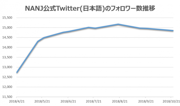 NANJ公式Twitterフォロワー数の推移　2018年10月