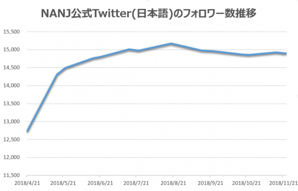 NANJ公式Twitterフォロワー数の推移　2018年11月