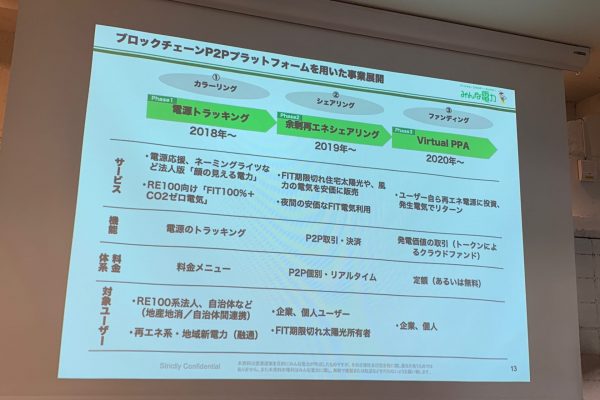 ブロックチェーンを用いた事業展開のフェーズ