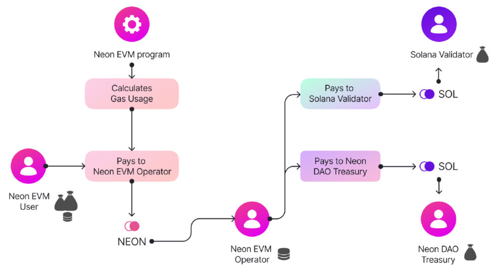 Neon EVM、$EVMのトークノミクス