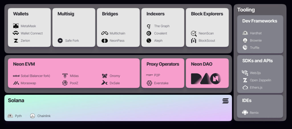 Neon EVMのエコシステム