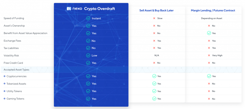 Nexoへの担保差出し可能な仮想通貨