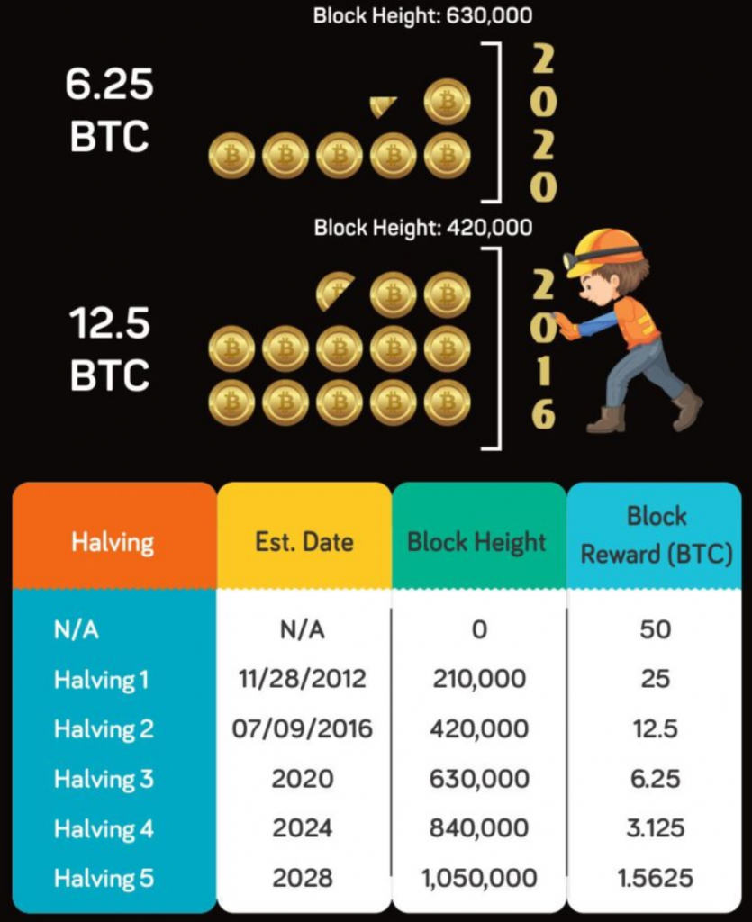 次のビットコイン半減期