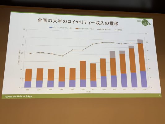 日本の大学のロイヤリティ収入推移