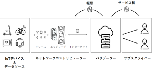 Nodleエコシステムの概要