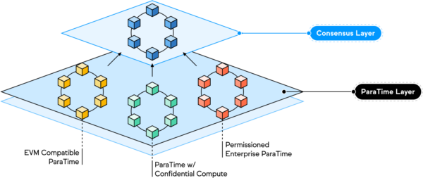 Oasis Networkのレイヤー構造