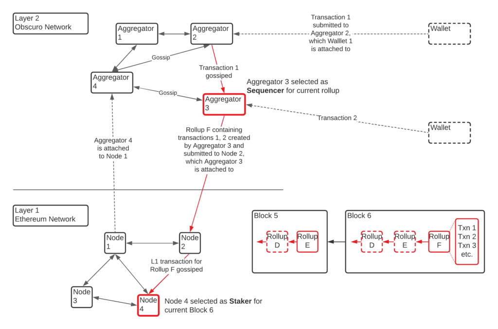 EthereumとObscuroのインタラクション