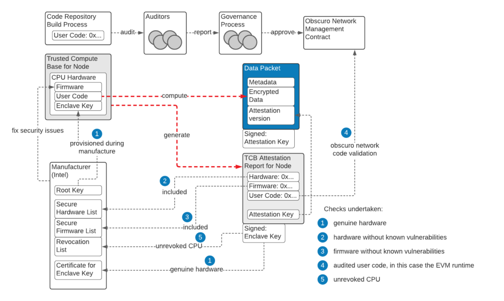 ObscuroのTEEアーキテクチャ