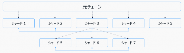 Ontology - シャーディング