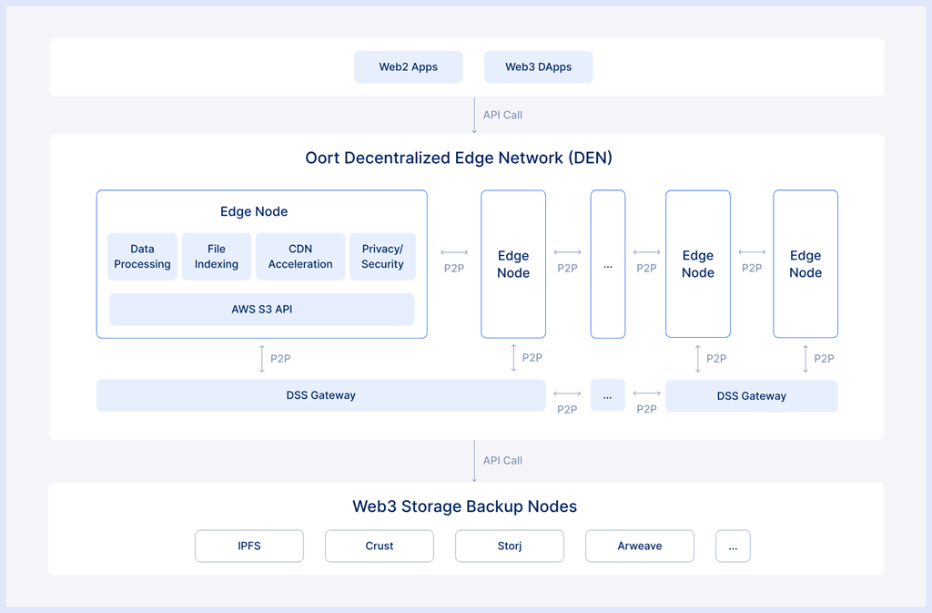 OORT Decentralized Edge Network