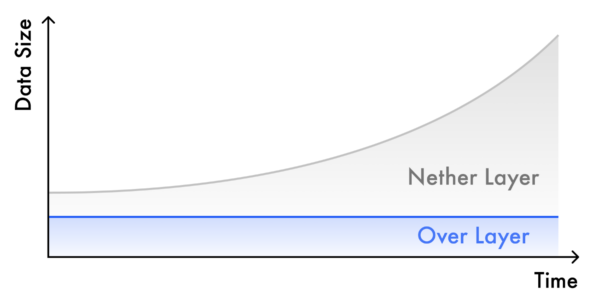 Over LayerとNether Layerの時間経過によるデータサイズの推移