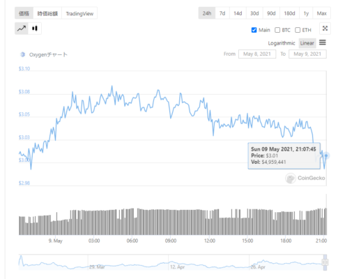 Oxygen (OXY) チャート 2021年5月9日時点