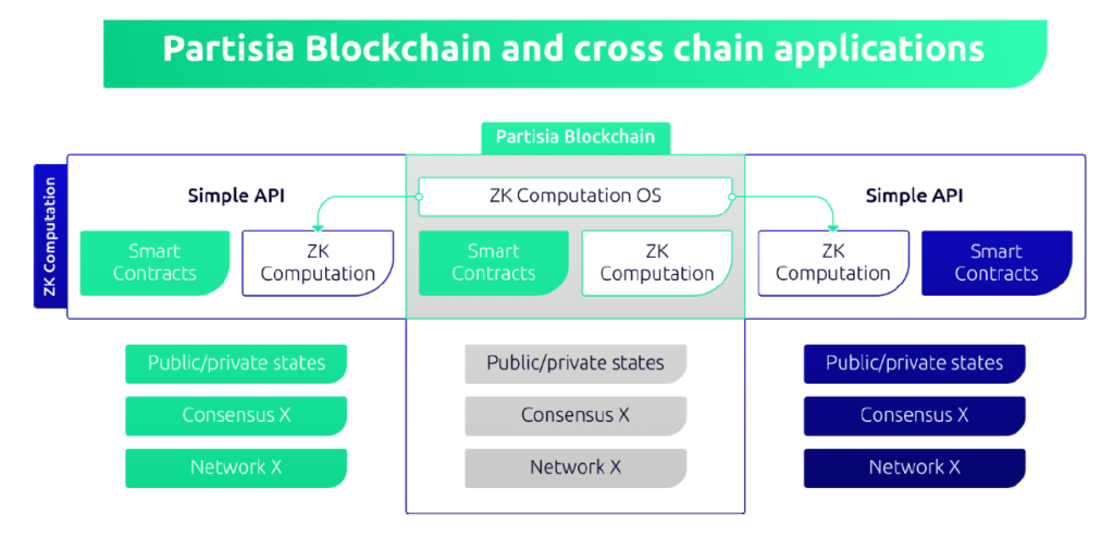 Partisia Blockchainと外部チェーンとのリンク