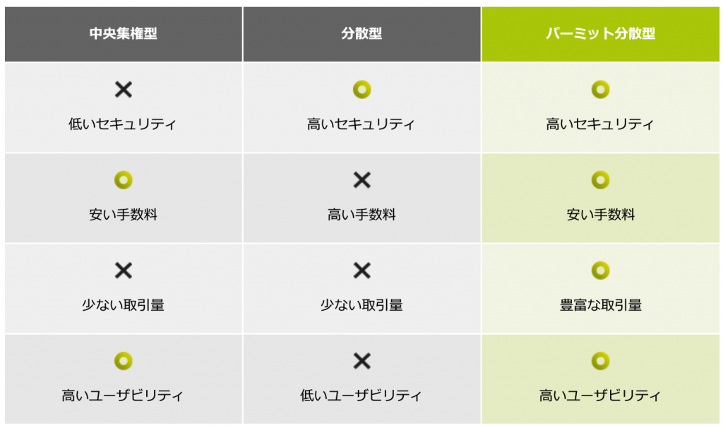 Photonと従来の取引所との比較