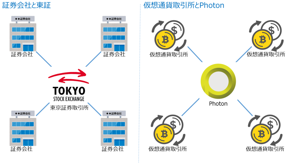 Photonと東京証券取引所の位置づけ比較