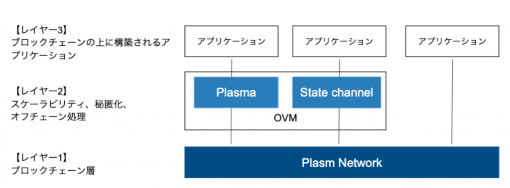 Plasm Networkのレイヤー