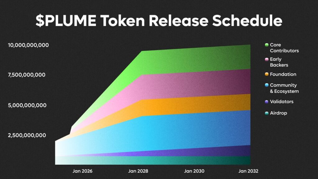 $PLUMEのトークンリリーススケジュール