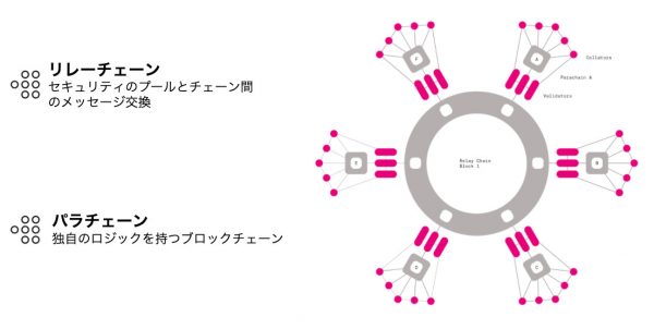 Polkadotの構造